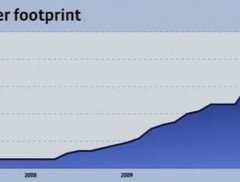 FacebookServerCount2010