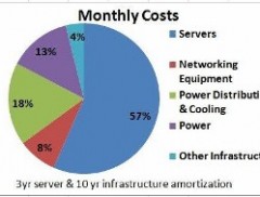 DataCenterMonthlyCostPercentagesW-300x189