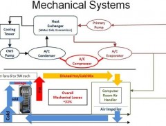 ConventionalDataCenterMechanicalSystem