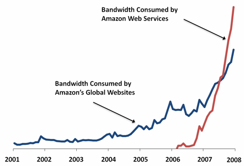 Cloud Computing Growth Rate – Perspectives