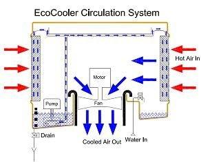 Eco cooling hot sale system