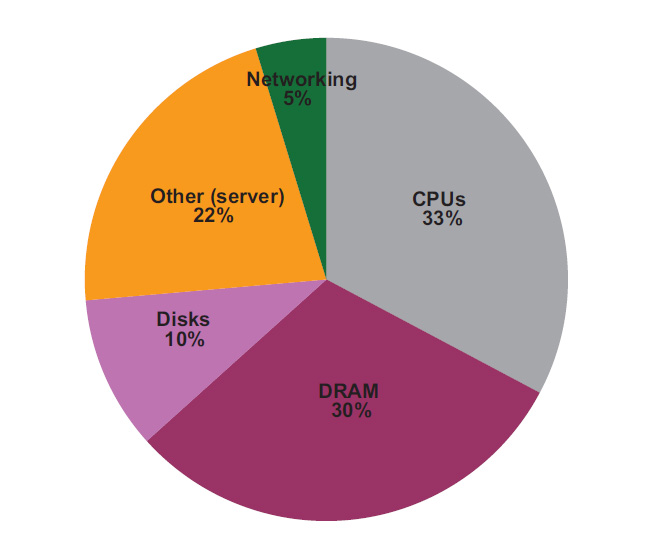 Power usage